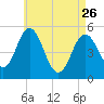 Bowdoinham tide chart for Wednesday, April 26, 2023