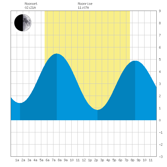 Bowdoinham tide chart for Thursday, April 27, 2023