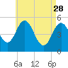 Bowdoinham tide chart for Friday, April 28, 2023