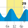 Bowdoinham tide chart for Saturday, April 29, 2023