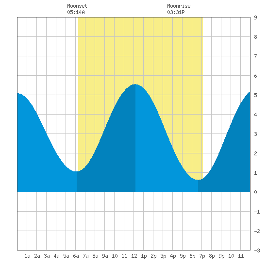 Bowdoinham tide chart for Sunday, April 2, 2023