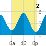 Bowdoinham tide chart for Sunday, April 2, 2023