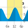 Bowdoinham tide chart for Monday, April 3, 2023