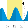 Bowdoinham tide chart for Tuesday, April 4, 2023
