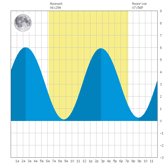 Bowdoinham tide chart for Thursday, April 6, 2023
