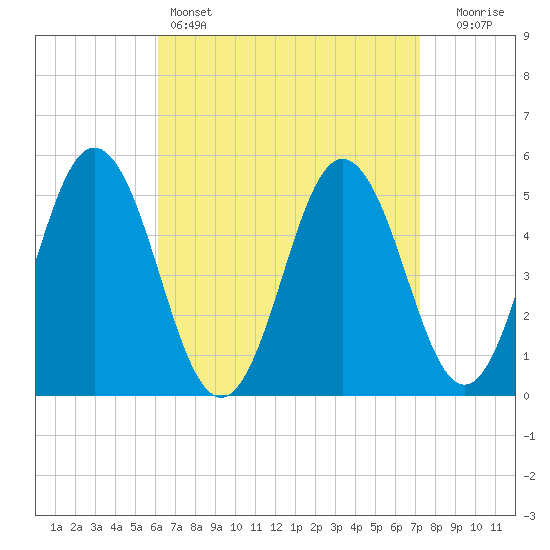 Bowdoinham tide chart for Friday, April 7, 2023