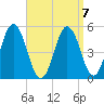Bowdoinham tide chart for Friday, April 7, 2023