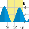 Bowdoinham tide chart for Saturday, April 8, 2023