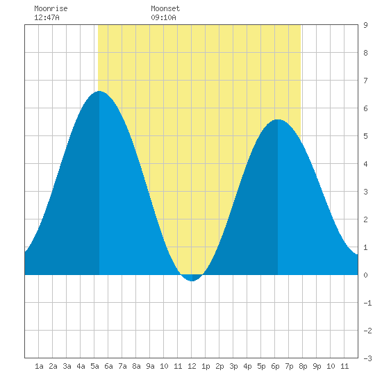 Bowdoinham tide chart for Wednesday, May 10, 2023