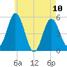 Bowdoinham tide chart for Wednesday, May 10, 2023