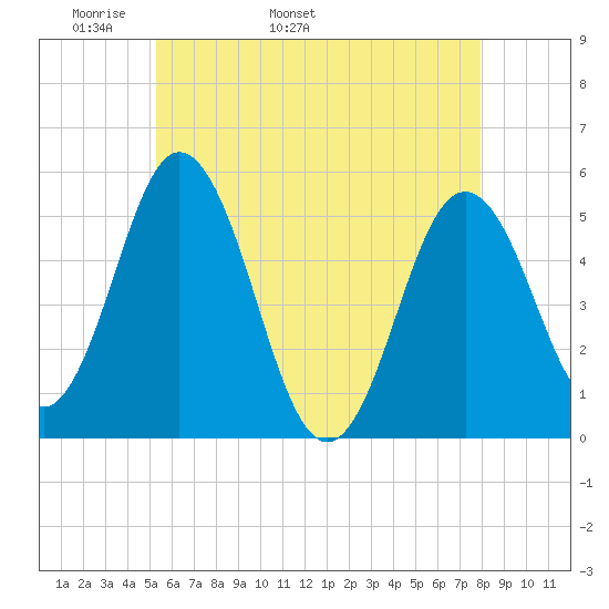 Bowdoinham tide chart for Thursday, May 11, 2023
