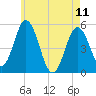 Bowdoinham tide chart for Thursday, May 11, 2023