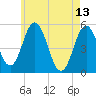 Bowdoinham tide chart for Saturday, May 13, 2023