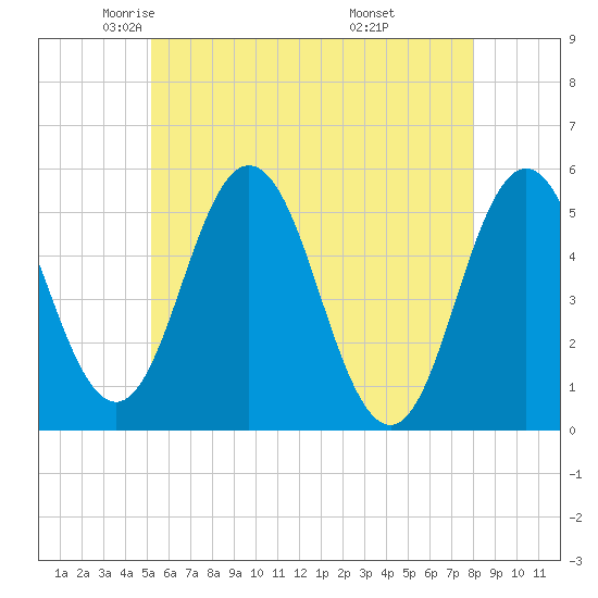 Bowdoinham tide chart for Sunday, May 14, 2023