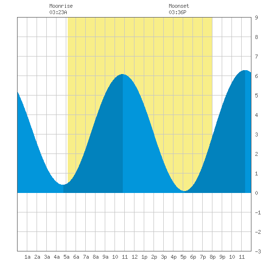 Bowdoinham tide chart for Monday, May 15, 2023