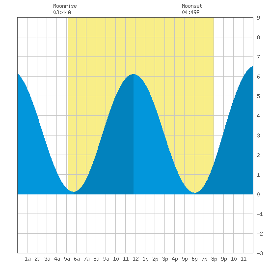 Bowdoinham tide chart for Tuesday, May 16, 2023
