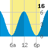 Bowdoinham tide chart for Tuesday, May 16, 2023