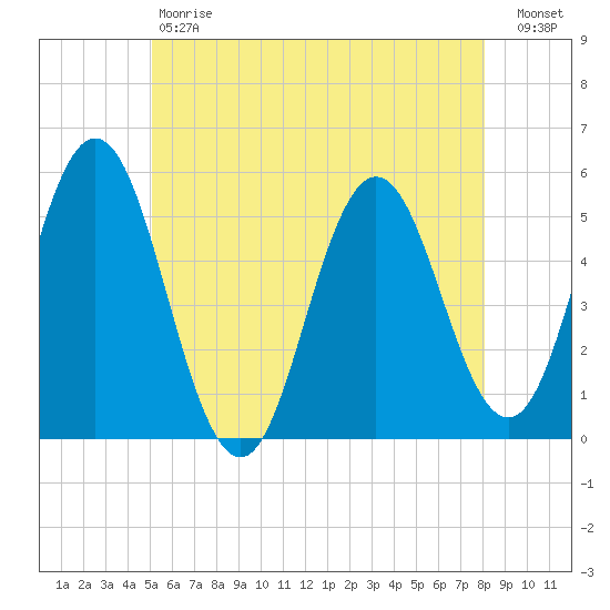 Bowdoinham tide chart for Saturday, May 20, 2023