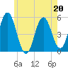 Bowdoinham tide chart for Saturday, May 20, 2023