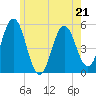 Bowdoinham tide chart for Sunday, May 21, 2023