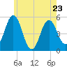 Bowdoinham tide chart for Tuesday, May 23, 2023