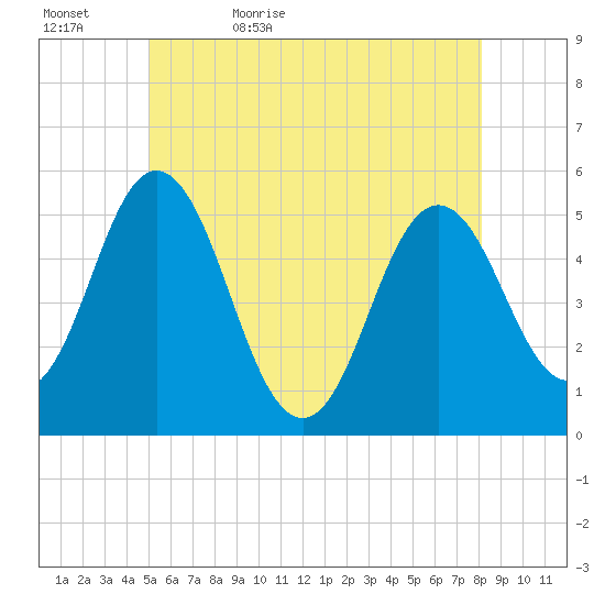 Bowdoinham tide chart for Wednesday, May 24, 2023