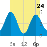 Bowdoinham tide chart for Wednesday, May 24, 2023