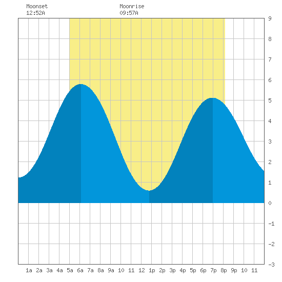 Bowdoinham tide chart for Thursday, May 25, 2023