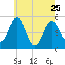 Bowdoinham tide chart for Thursday, May 25, 2023