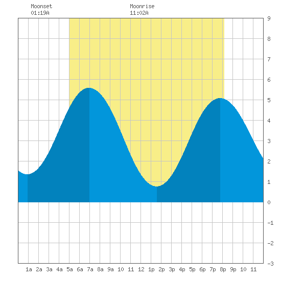 Bowdoinham tide chart for Friday, May 26, 2023