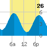Bowdoinham tide chart for Friday, May 26, 2023