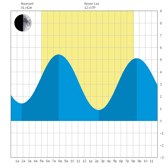 Bowdoinham tide chart for Saturday, May 27, 2023