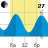 Bowdoinham tide chart for Saturday, May 27, 2023