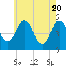 Bowdoinham tide chart for Sunday, May 28, 2023