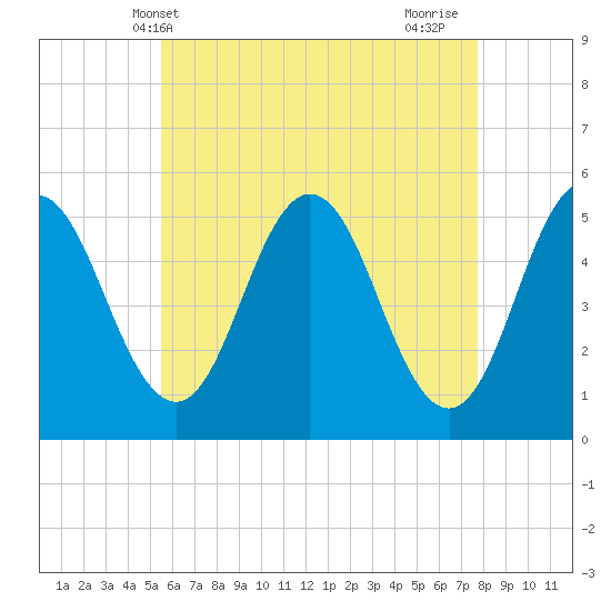 Bowdoinham tide chart for Tuesday, May 2, 2023