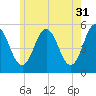 Bowdoinham tide chart for Wednesday, May 31, 2023