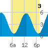 Bowdoinham tide chart for Wednesday, May 3, 2023