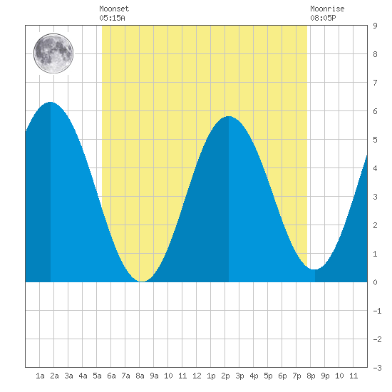 Bowdoinham tide chart for Friday, May 5, 2023