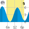 Bowdoinham tide chart for Friday, May 5, 2023