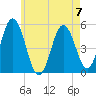 Bowdoinham tide chart for Sunday, May 7, 2023