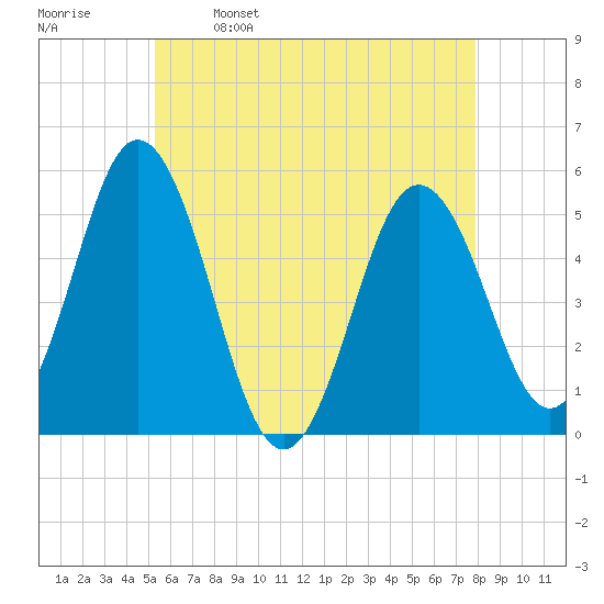 Bowdoinham tide chart for Tuesday, May 9, 2023