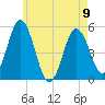 Bowdoinham tide chart for Tuesday, May 9, 2023