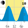 Bowdoinham tide chart for Saturday, June 10, 2023