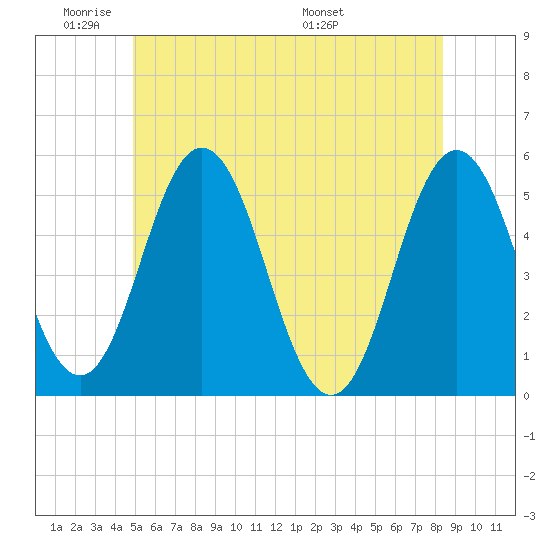 Bowdoinham tide chart for Sunday, June 11, 2023