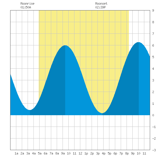 Bowdoinham tide chart for Monday, June 12, 2023
