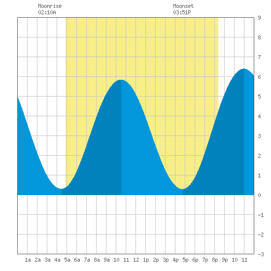 Bowdoinham tide chart for Tuesday, June 13, 2023