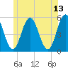 Bowdoinham tide chart for Tuesday, June 13, 2023