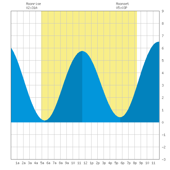 Bowdoinham tide chart for Wednesday, June 14, 2023