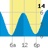 Bowdoinham tide chart for Wednesday, June 14, 2023