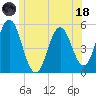 Bowdoinham tide chart for Sunday, June 18, 2023